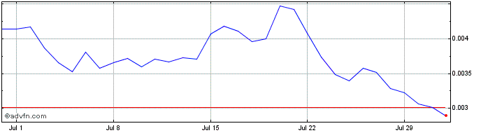 1 Month SIDUS  Price Chart