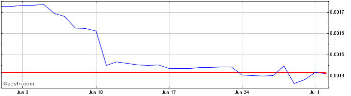 1 Month Sukhavati Network Token  Price Chart