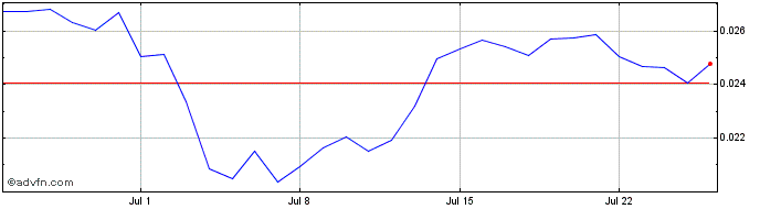 1 Month StatusNetwork  Price Chart