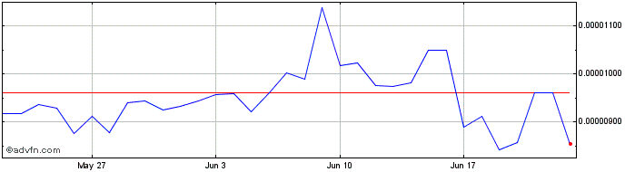 1 Month SolRazr  Price Chart