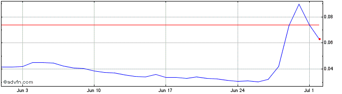 1 Month SOPH AI Token  Price Chart