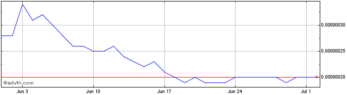 1 Month Spell Token  Price Chart