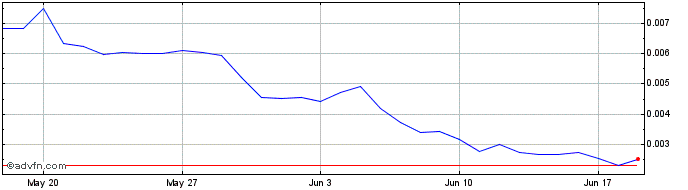 1 Month SpiritSwap  Price Chart