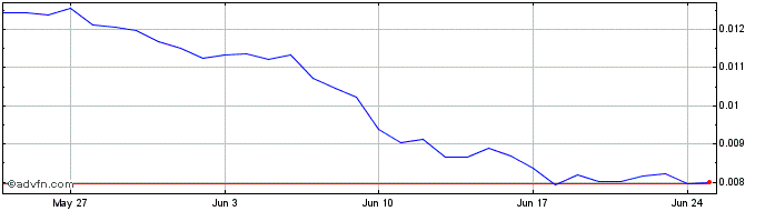 1 Month Splintershards  Price Chart