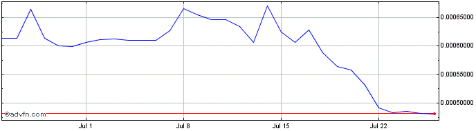 1 Month Spume  Price Chart