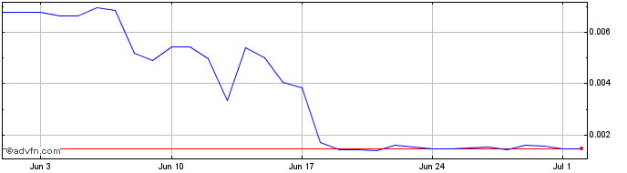 1 Month Starpunk  Price Chart
