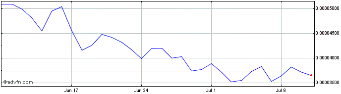 1 Month Stobox Token  Price Chart