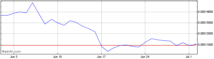 1 Month Storj  Price Chart