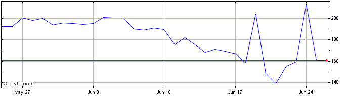 1 Month Lido Staked SOL  Price Chart