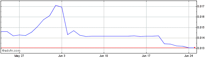 1 Month 99Starz  Price Chart