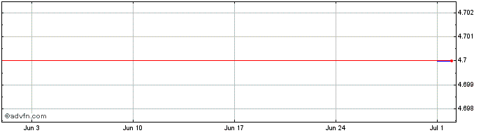 1 Month Bymov SuperTx  Price Chart