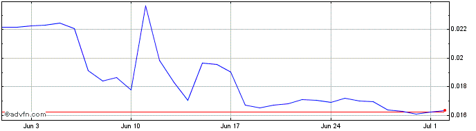 1 Month Taki  Price Chart