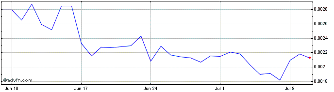 1 Month TDrop Token  Price Chart