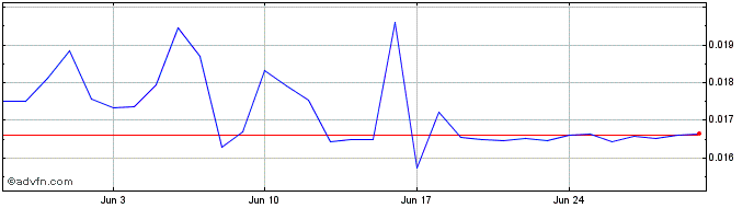 1 Month Tezos Domains  Price Chart