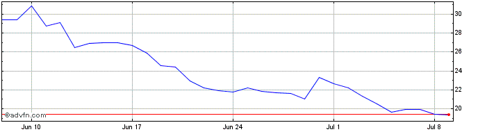 1 Month ChronoTech Token  Price Chart