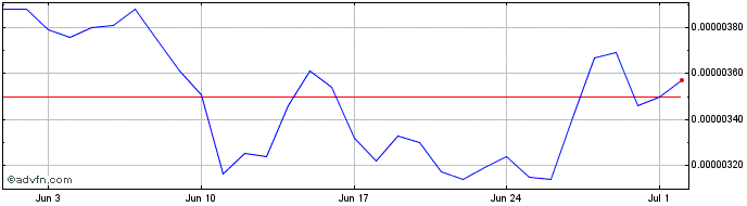 1 Month Telos  Price Chart