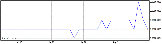 1 Month Trinity Network Credit  Price Chart