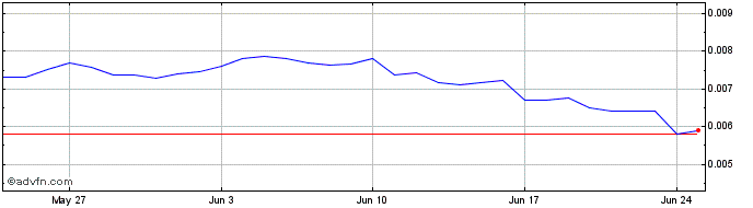 1 Month TokenPocket Token  Price Chart