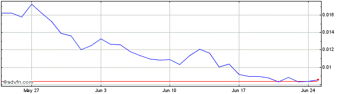 1 Month Dejitaru Tsuka  Price Chart