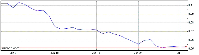 1 Month PureFi Token  Price Chart