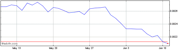 1 Month UMEE  Price Chart