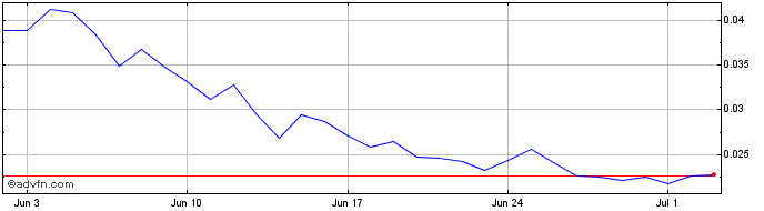 1 Month UnoRe  Price Chart