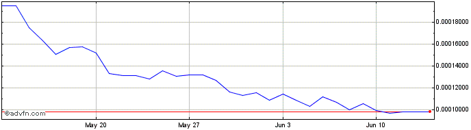 1 Month Vega  Price Chart