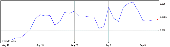 1 Month VENT  Price Chart