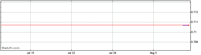 1 Month VISOR  Price Chart