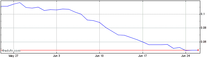 1 Month VenoToken  Price Chart