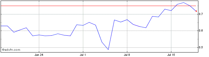 1 Month Axelar  Price Chart