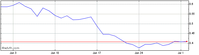1 Month Wilder  Price Chart