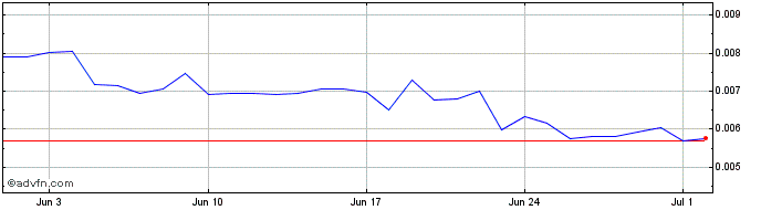 1 Month Witnet  Price Chart