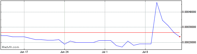 1 Month Winerz  Price Chart