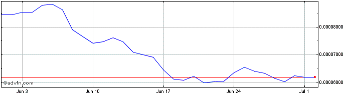 1 Month WOO Network (Wootrade Network)  Price Chart