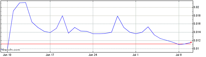1 Month WeSendit  Price Chart