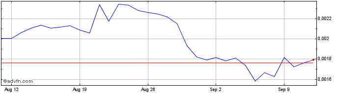 1 Month WeWay Token   Price Chart