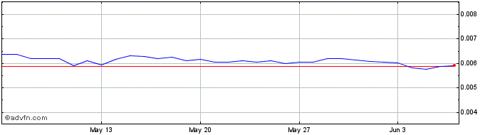 1 Month Wirex Token  Price Chart
