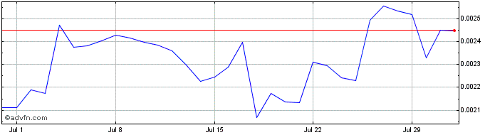 1 Month Wizardia Token  Price Chart