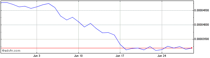 1 Month eCash  Price Chart