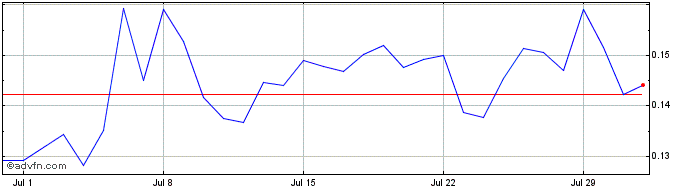 1 Month Xels Token  Price Chart