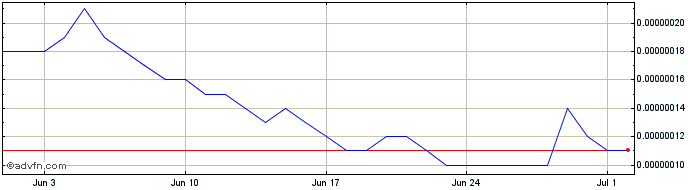 1 Month XEN Crypto  Price Chart