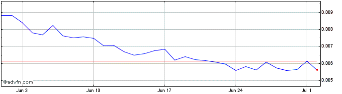1 Month XANA  Price Chart