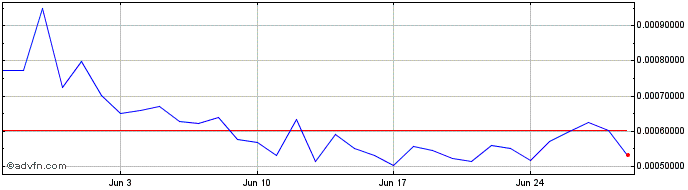 1 Month XIL  Price Chart