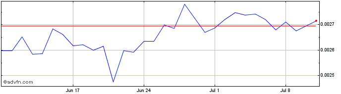 1 Month Monero  Price Chart