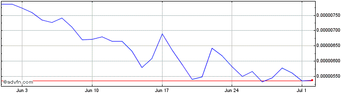 1 Month xHashtag Token  Price Chart