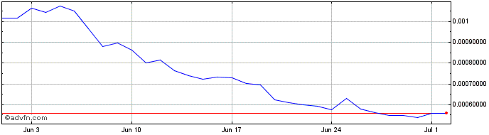1 Month XWG  Price Chart