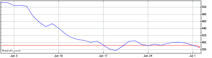 1 Month DFI.money [YFII.finance]  Price Chart