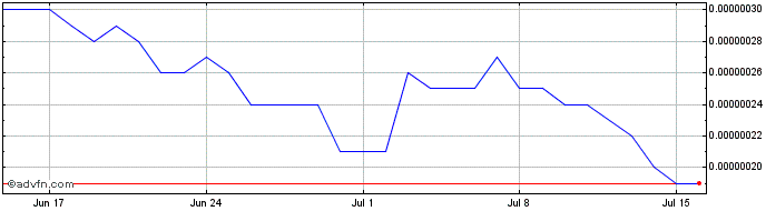 1 Month Zamzam  Price Chart