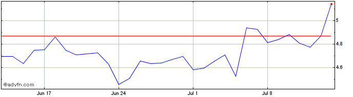 1 Month ZEEBU  Price Chart